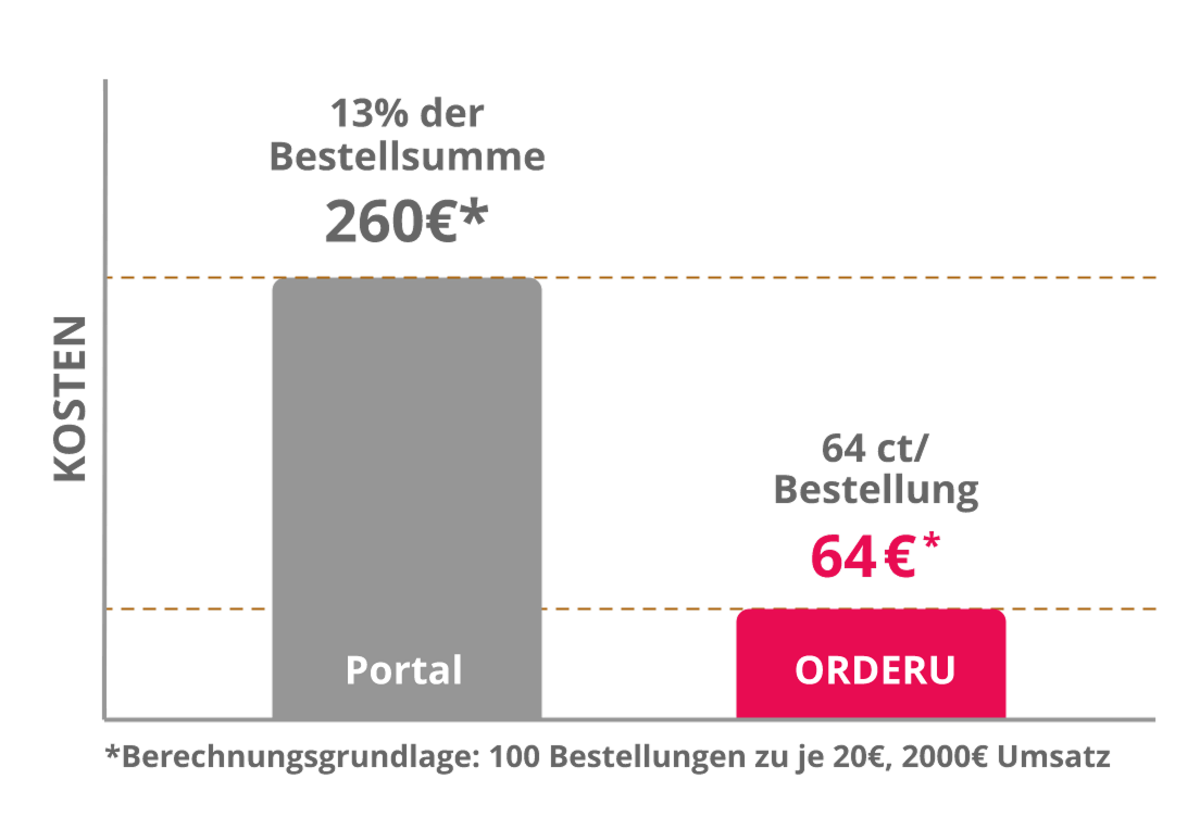 Visualisierung der Portalprovision